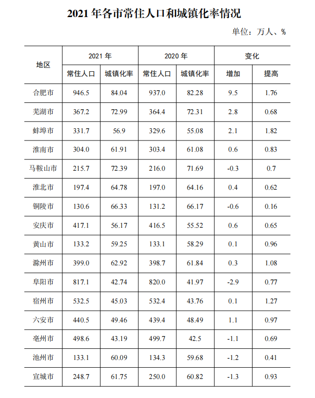 安徽人口_最新数据公布:2022年末,安徽常住人口6127万人(2)