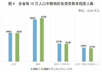 2021年河南人口发展报告发布河南省大学文化程度人口增长最快