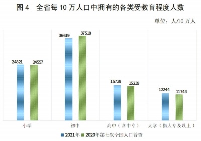 2021年河南人口發展報告發布河南省大學文化程度人口增長最快