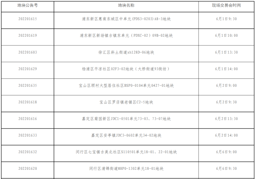 上海首批集中供地前两日共揽金56235亿元国企仍是拿地主力