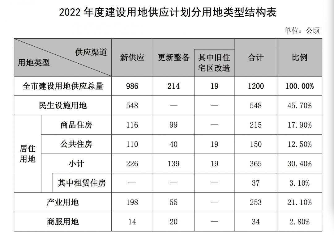 2022年度各区(新区)建设用地供应清单中,合计新供应和更新整备用地两