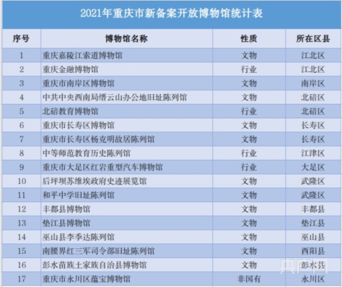 重庆全力建设国家文物文化创意产业基地