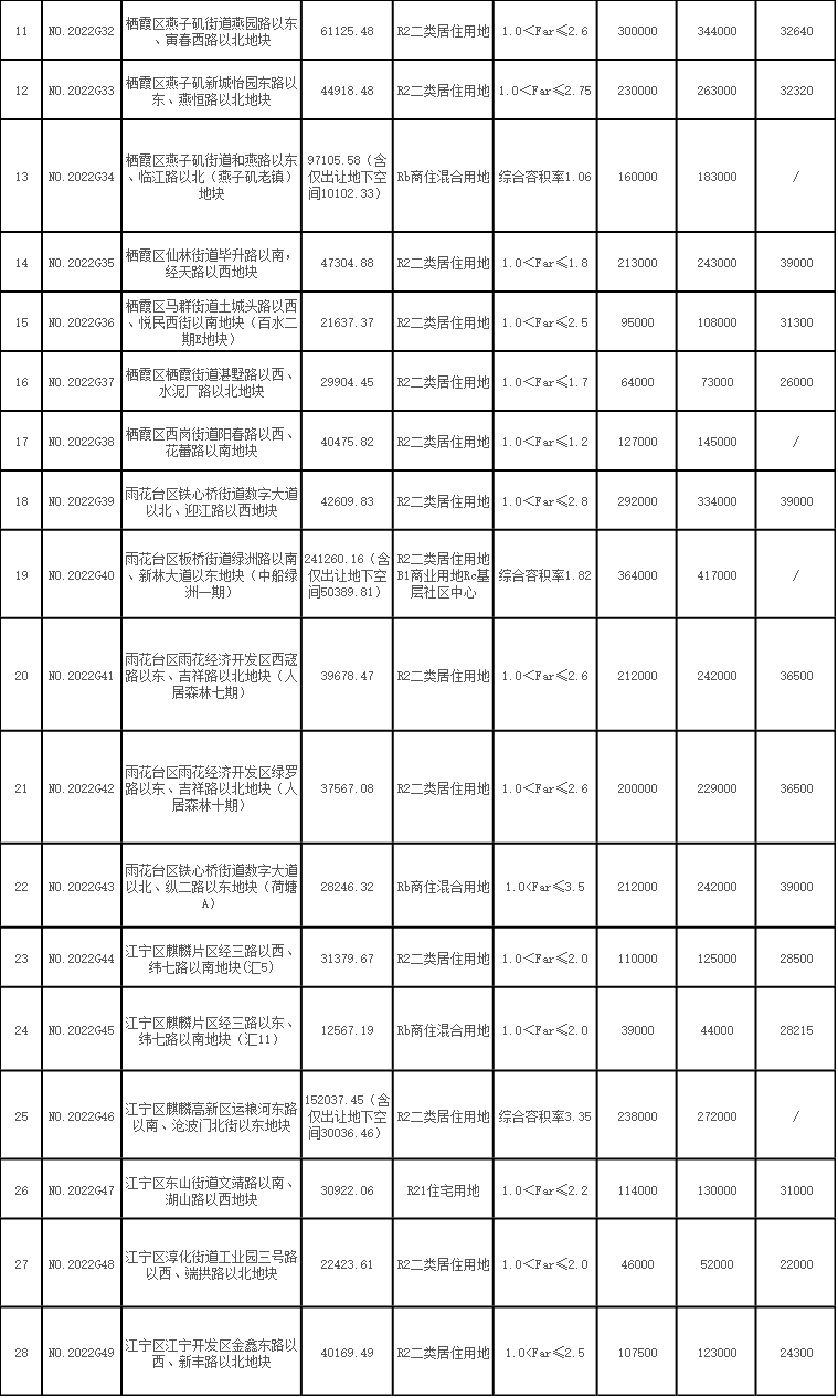 南京第二批集中供地挂牌44宗地块 将于7月12日出让_央广网