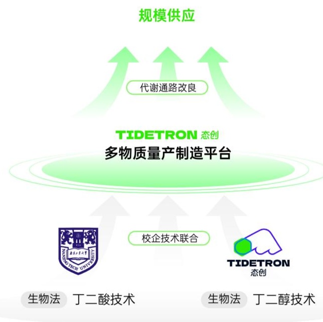 进击生物基材料市场,多物质量产平台态创生物启动PBS项目-牛科技