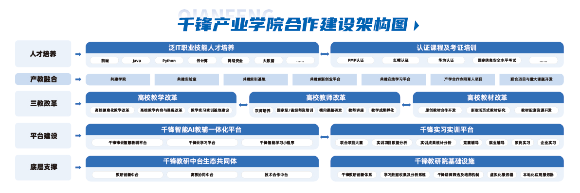 产业学院概念图片