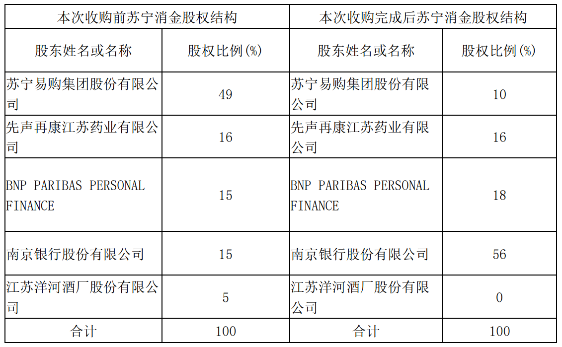 《【摩杰娱乐网页登陆】南京银行收购苏宁消金控股权获批 持股比例将增至56%》