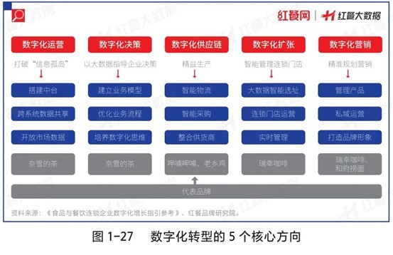 澳门人威尼斯行业亮点趋势抢先看！《中国餐饮发展报告2022》预售火热开启(图3)