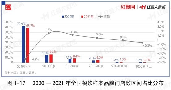 澳门人威尼斯行业亮点趋势抢先看！《中国餐饮发展报告2022》预售火热开启(图2)