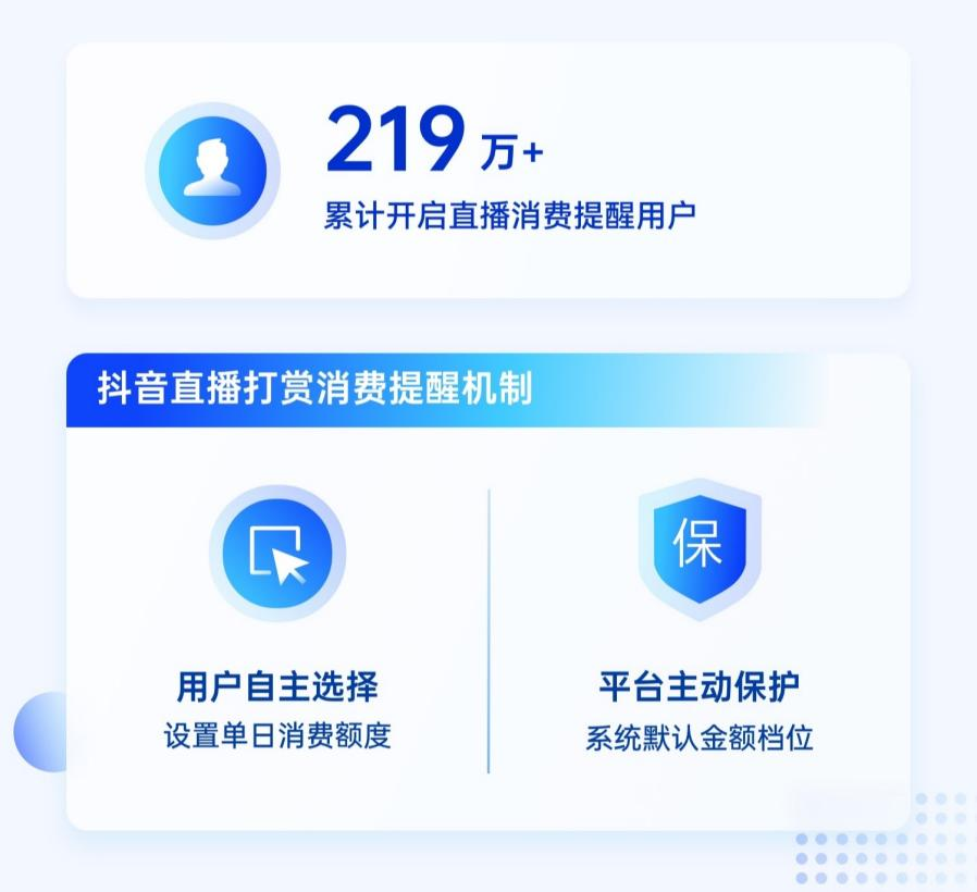 完美体育抖音直播发布2022平台治理 219万用户开启打赏消费提醒(图3)