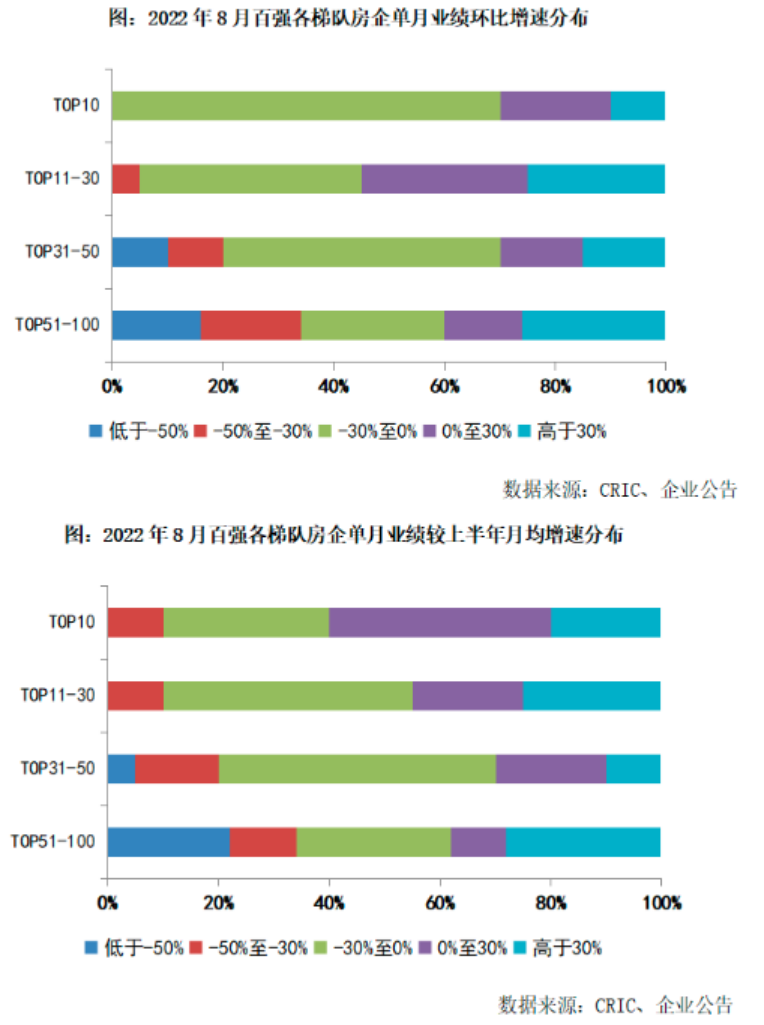 前8月百强房企销售额同比下降46.2%，纾困基金积极入场_央广网