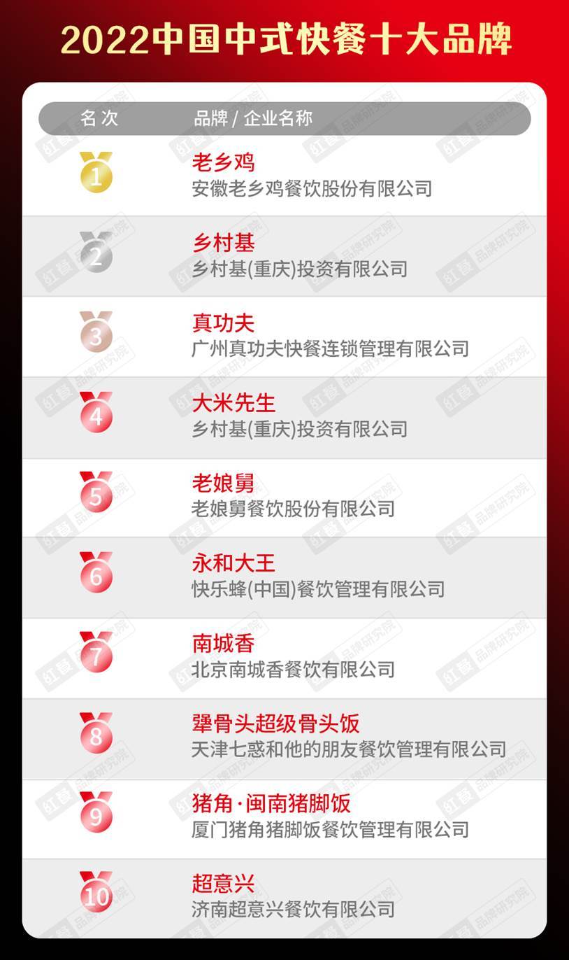 PP电子官方网2022华夏餐饮品类十大品牌榜单盛大发表(图6)