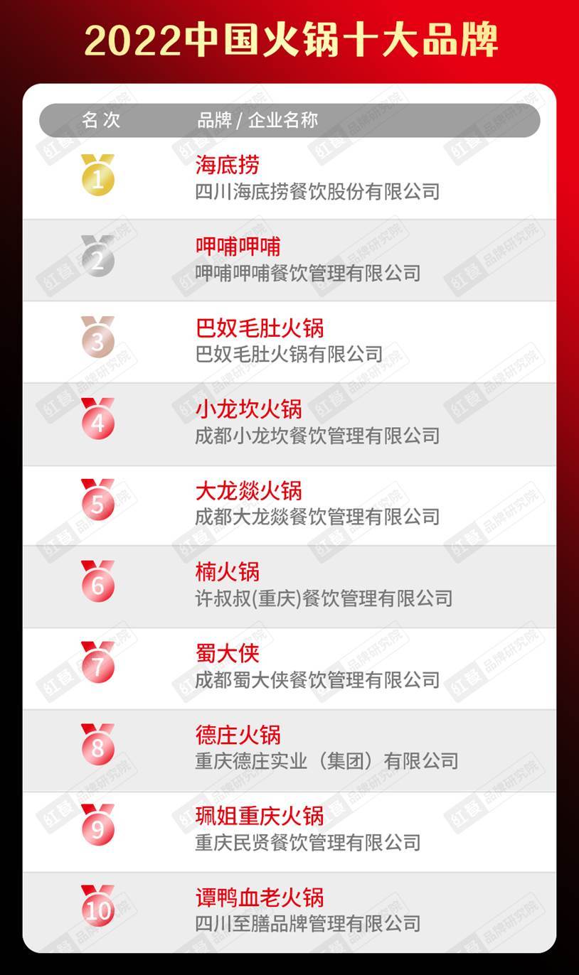b体育sports2022中国餐饮品类十大品牌榜单隆重揭晓(图4)