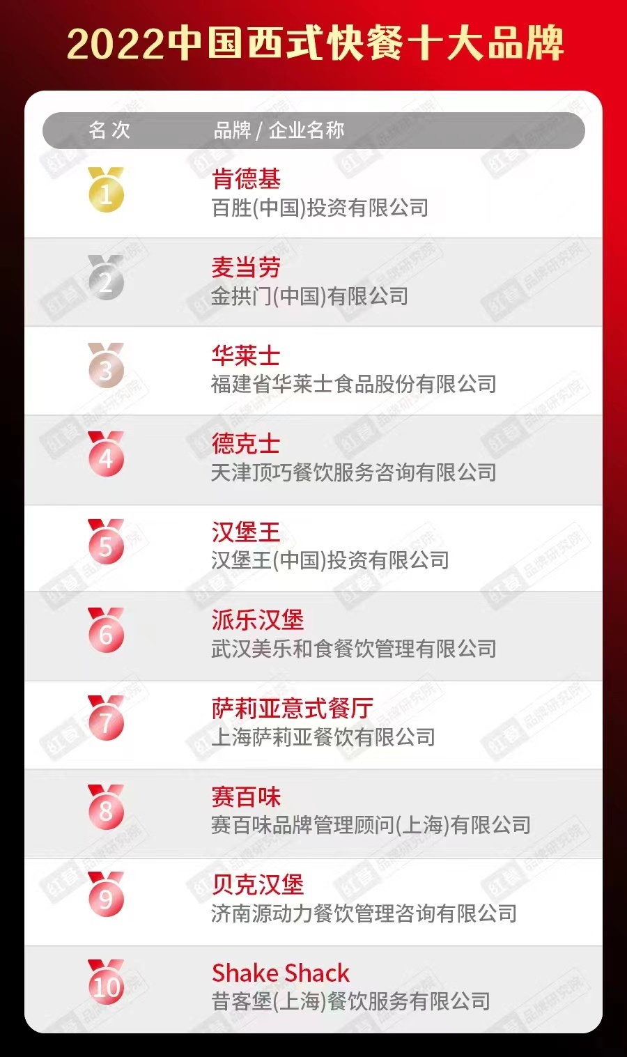 PP电子官方网2022华夏餐饮品类十大品牌榜单盛大发表(图9)