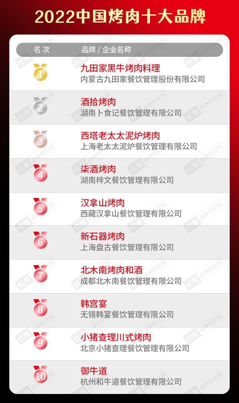 b体育sports2022中国餐饮品类十大品牌榜单隆重揭晓(图14)