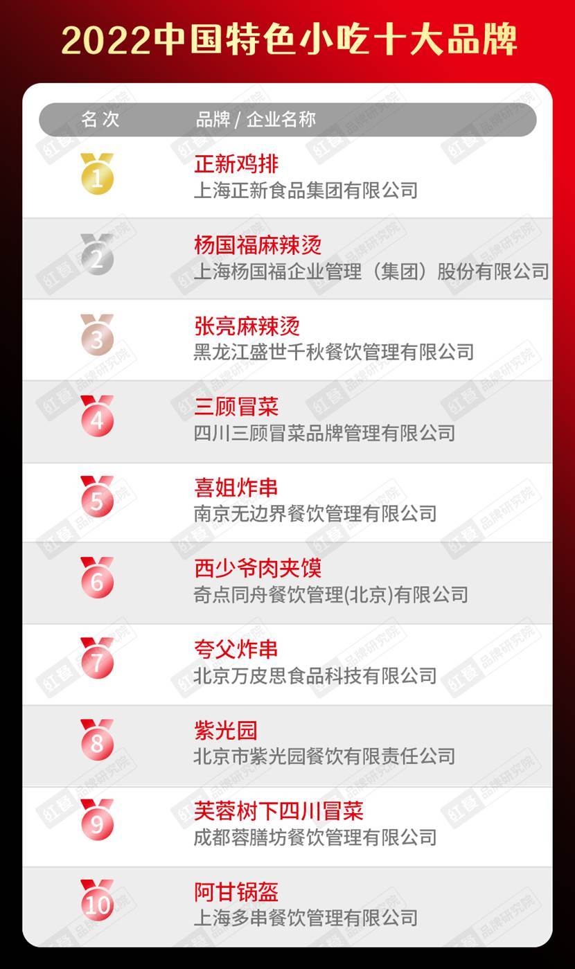 b体育sports2022中国餐饮品类十大品牌榜单隆重揭晓(图11)