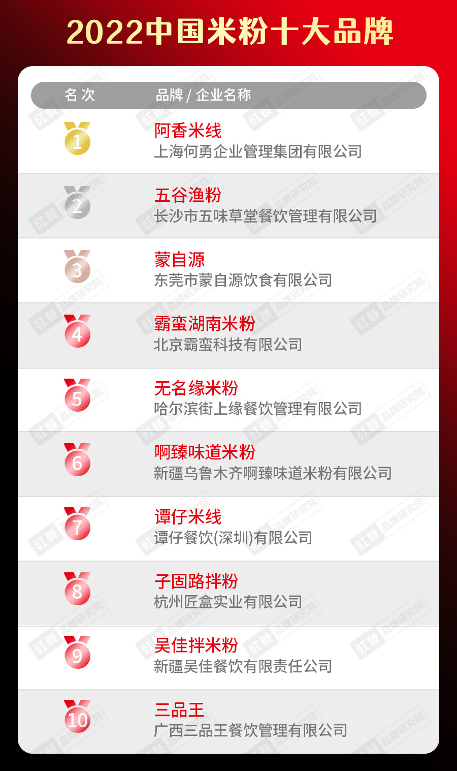 PP电子官方网2022华夏餐饮品类十大品牌榜单盛大发表(图8)
