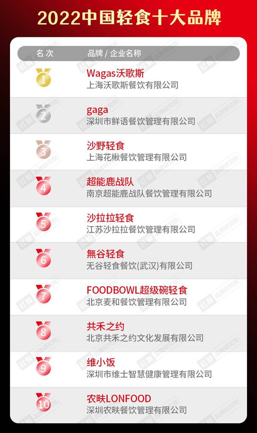 b体育sports2022中国餐饮品类十大品牌榜单隆重揭晓(图23)
