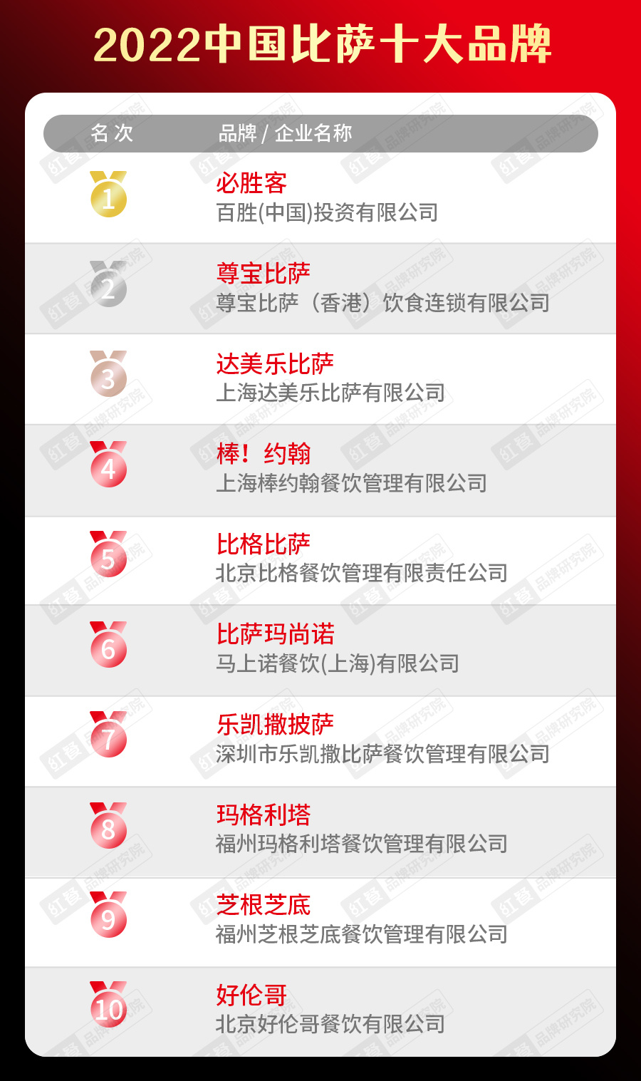 b体育sports2022中国餐饮品类十大品牌榜单隆重揭晓(图10)