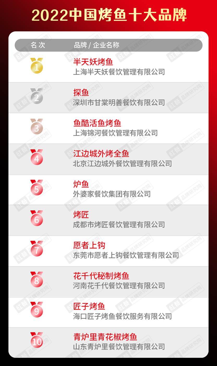 b体育sports2022中国餐饮品类十大品牌榜单隆重揭晓(图15)