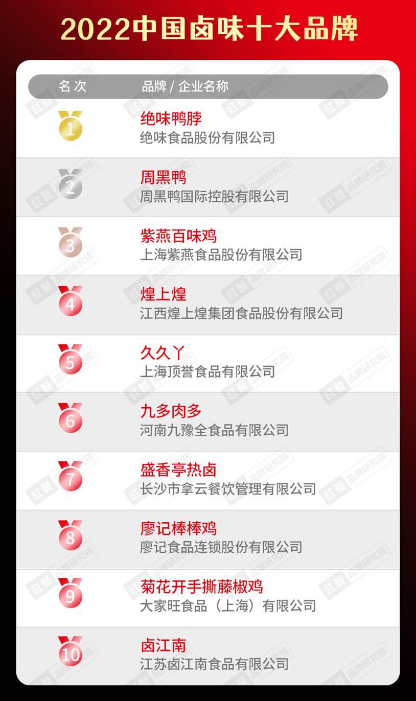 PP电子官方网2022华夏餐饮品类十大品牌榜单盛大发表(图12)