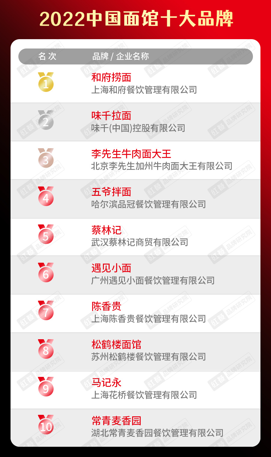 b体育sports2022中国餐饮品类十大品牌榜单隆重揭晓(图7)