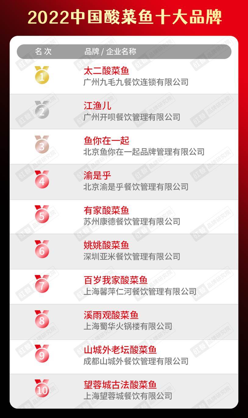 b体育sports2022中国餐饮品类十大品牌榜单隆重揭晓(图16)