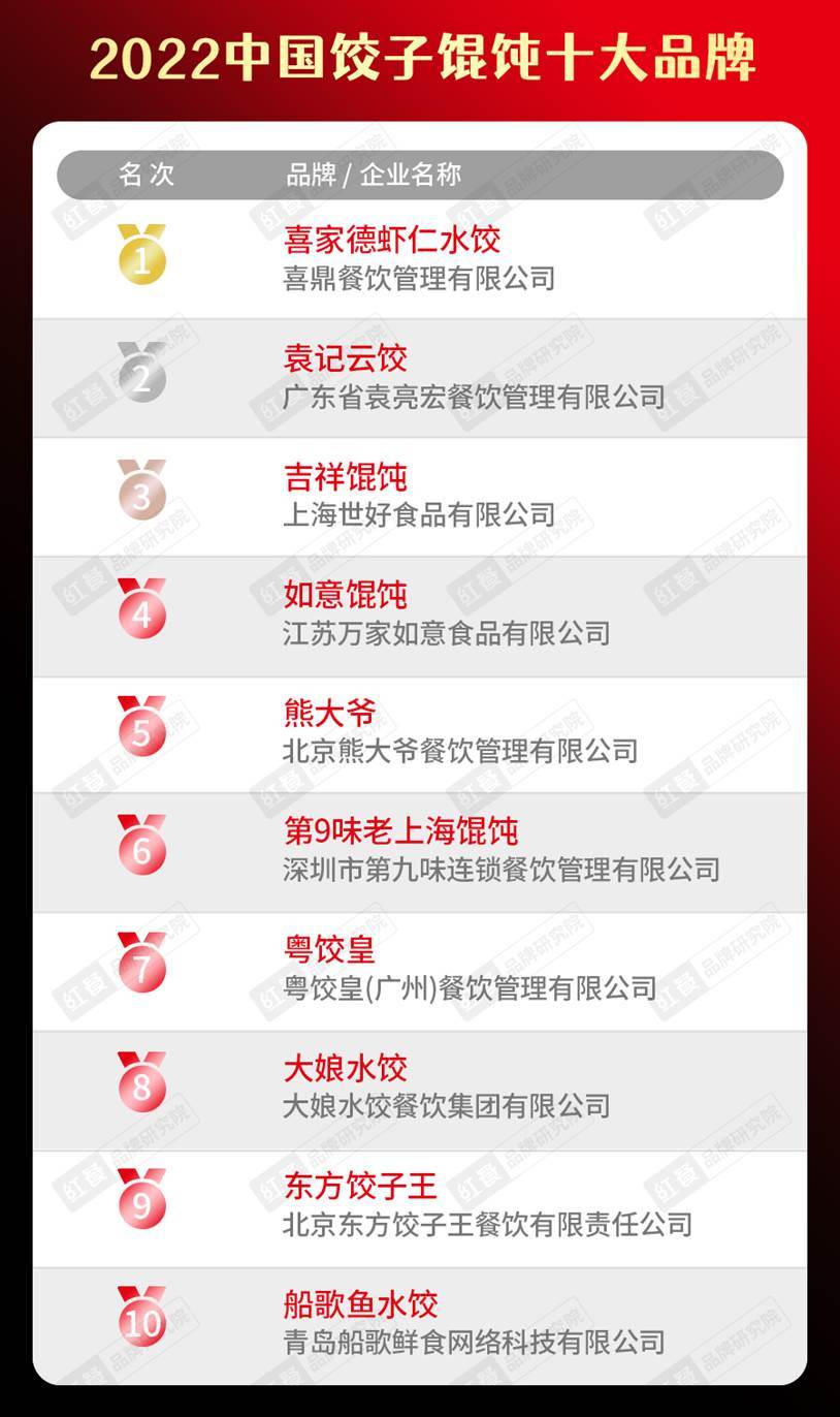 b体育sports2022中国餐饮品类十大品牌榜单隆重揭晓(图17)