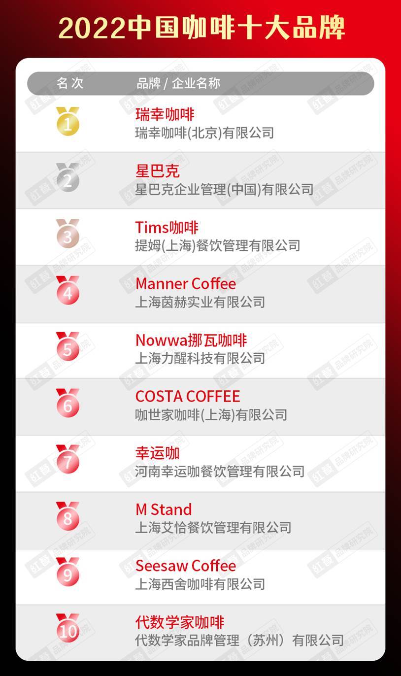 PP电子官方网2022华夏餐饮品类十大品牌榜单盛大发表(图22)