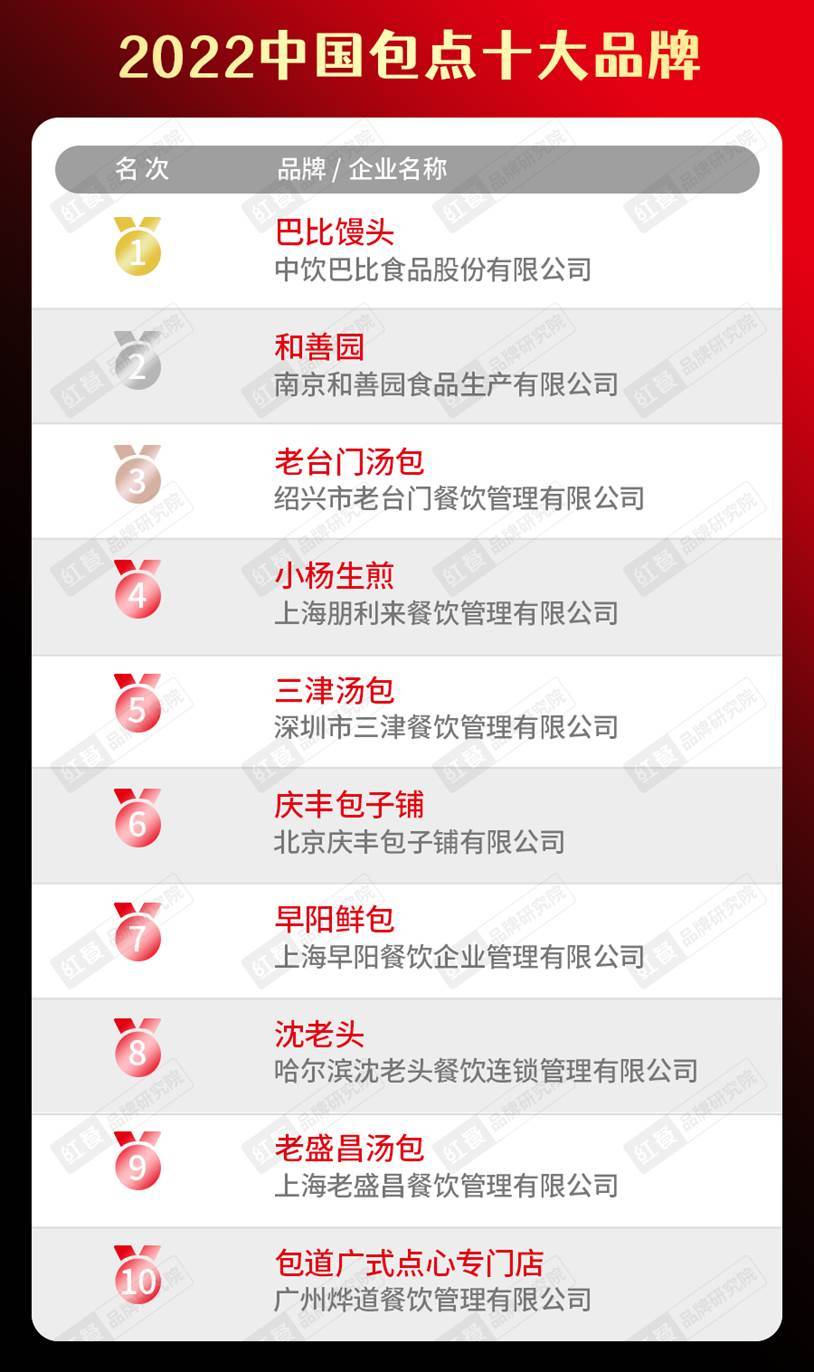 b体育sports2022中国餐饮品类十大品牌榜单隆重揭晓(图18)