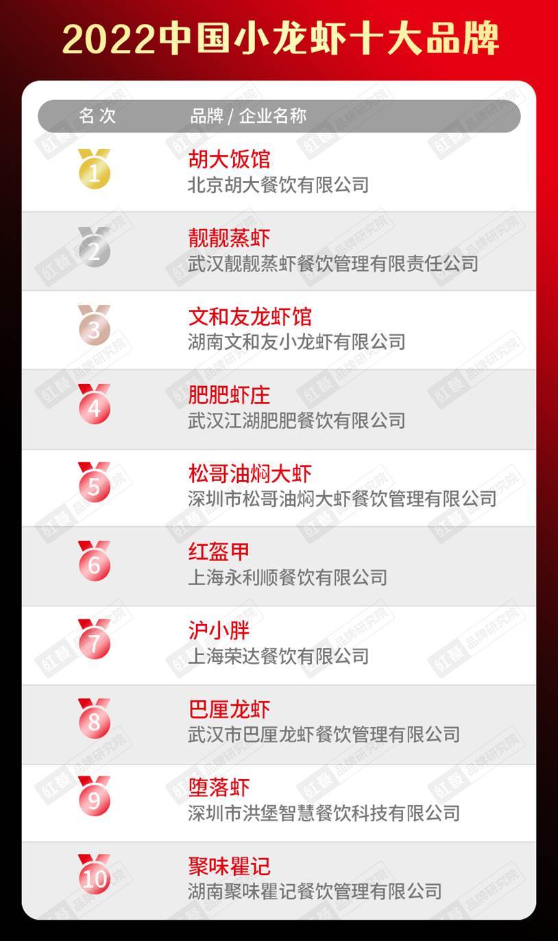 b体育sports2022中国餐饮品类十大品牌榜单隆重揭晓(图20)