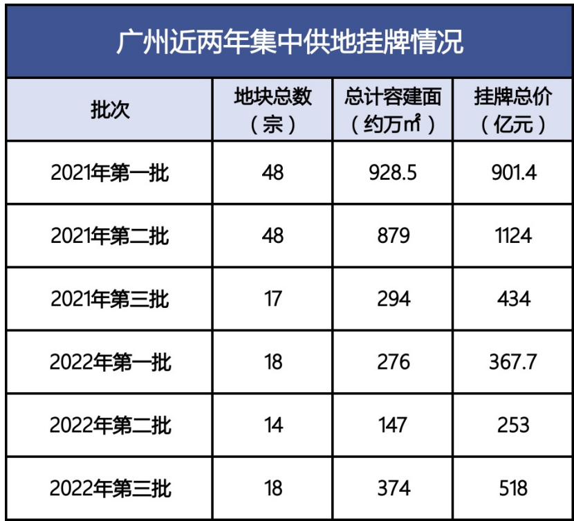 起拍总价518亿元广州年内“蕞贵”土拍即将开启