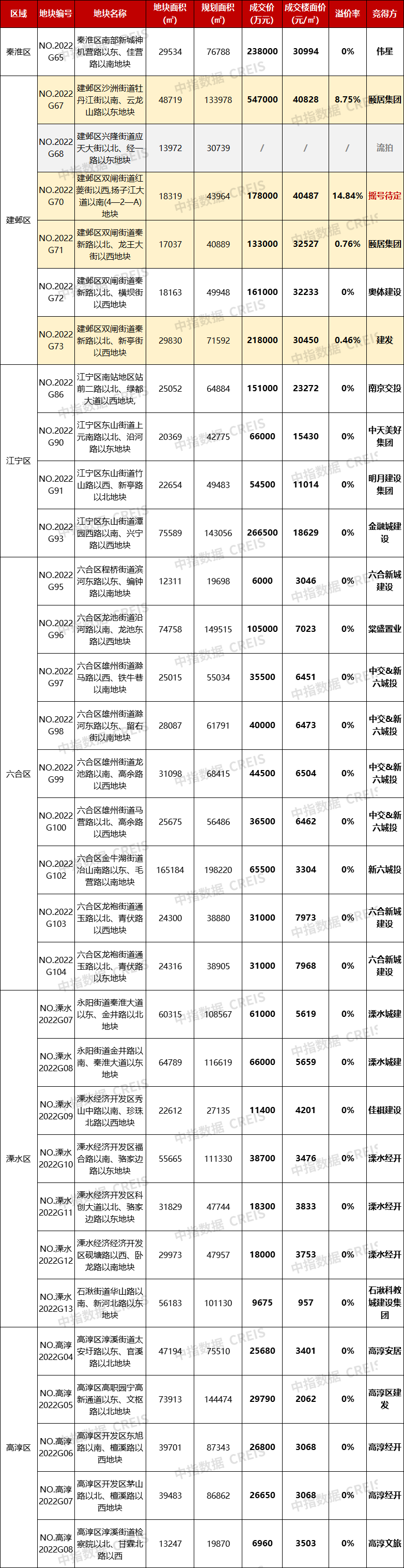 南京第三批集中供地收官，31宗地块成交总价274.7亿元_央广网
