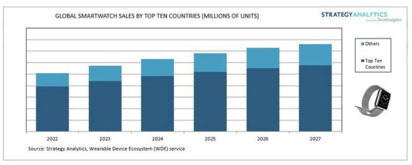 机构：预计2022年全球智能手表销量同比增长17%泛亚电竞(图1)