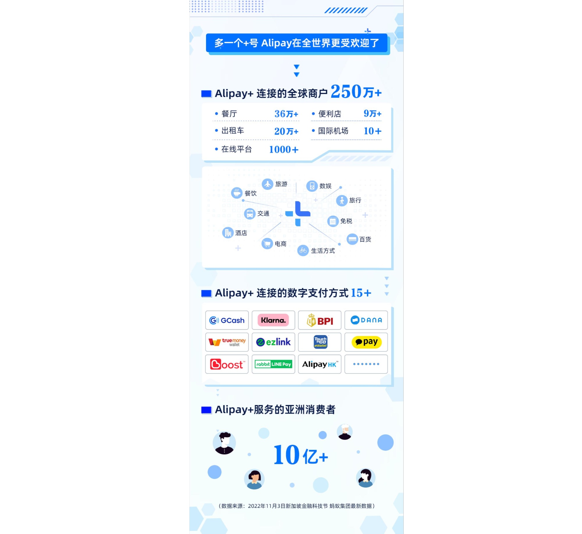 新加坡金融科技节Alipay+公布全球新进展：服务250万商家连接超10亿用户_央广网
