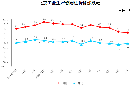 10月北京工业生产者出厂价格同比上涨1.9%环比下降0.5%