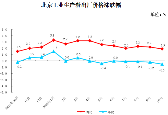 10月北京工业生产者出厂价格同比上涨1.9%环比下降0.5%