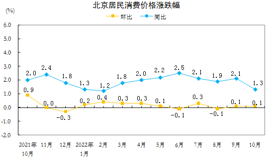 10月北京CPI环比小幅上涨猪肉价格同比上涨52.6%