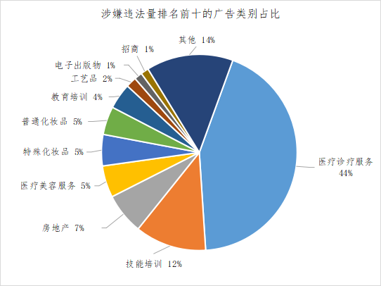 北京10月互联网媒体涉嫌违法广告中医疗诊疗服务类占比最高