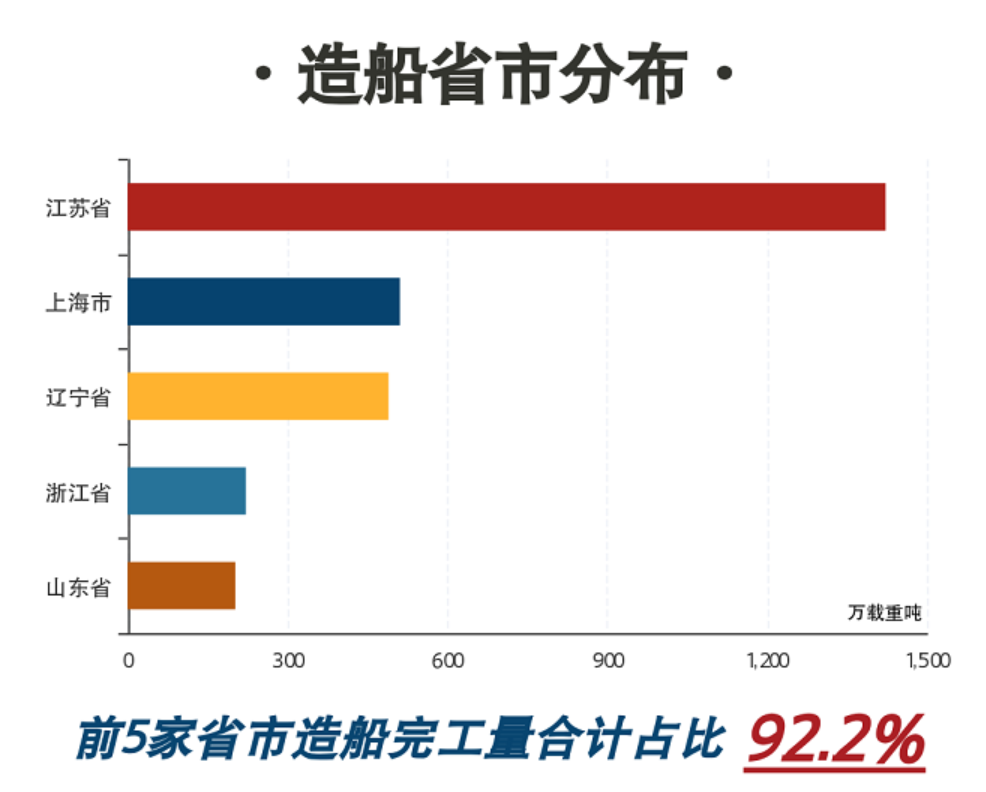 前10月国内造船企业新接订单位居全球第一新增船舶相关企业4.9万家