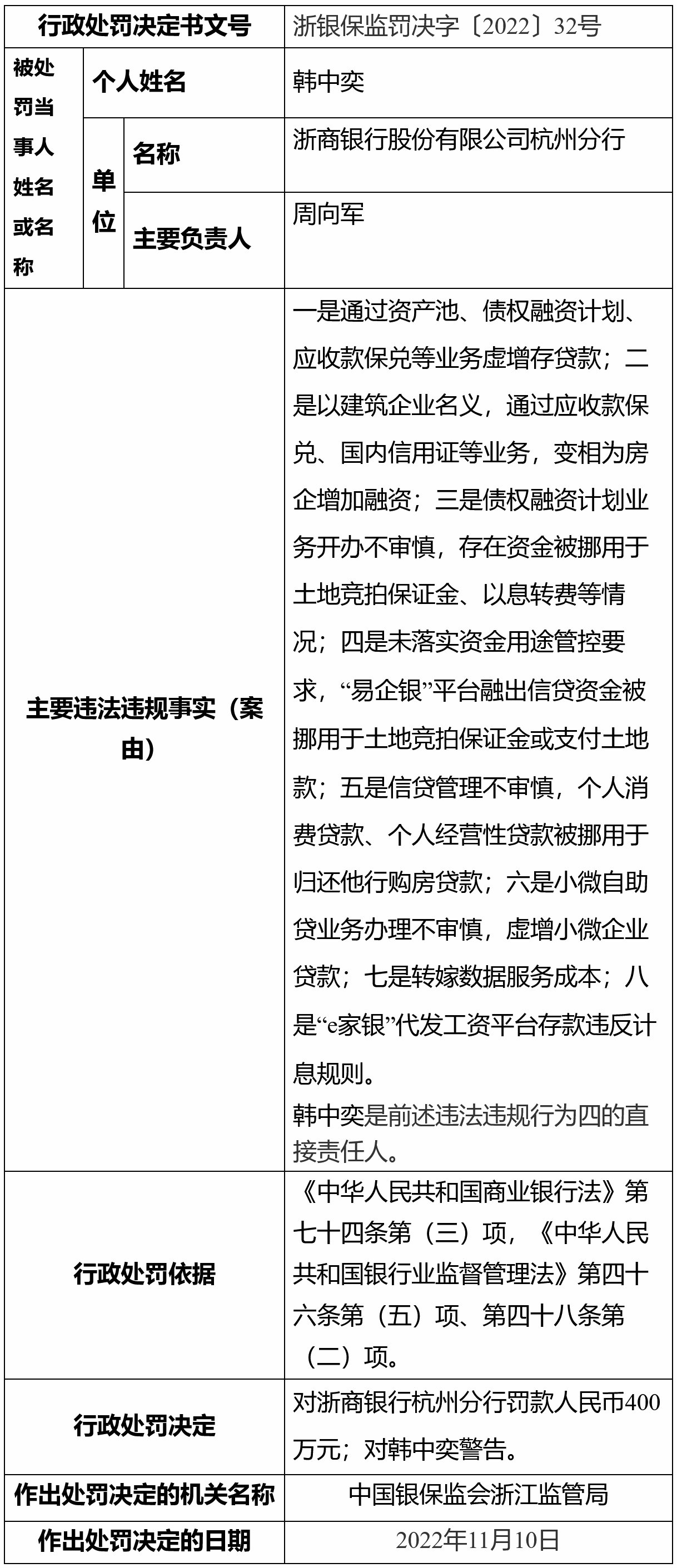 浙商银行杭州分行因八项违法违规行为被罚款400万元