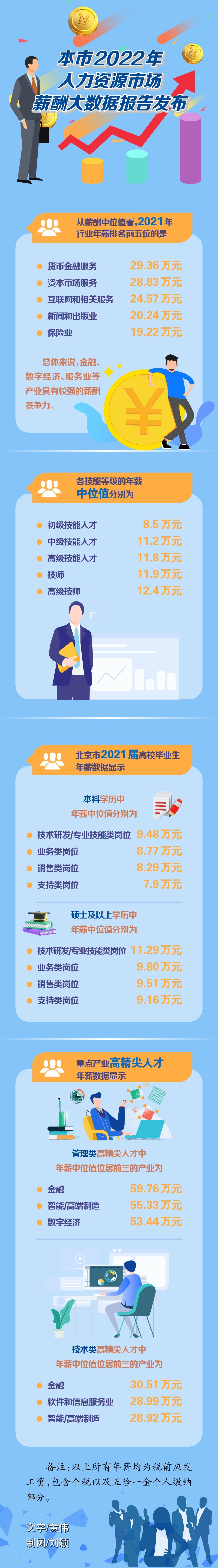 北京发布2022年薪酬大数据报告各行业薪酬水平整体上涨