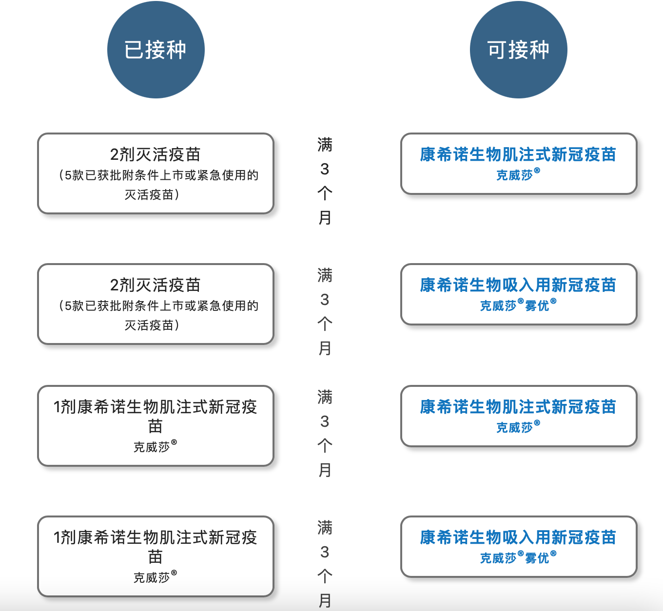 接种组合中,有四种组合建议使用康希诺生物的肌注式和吸入用新冠疫苗
