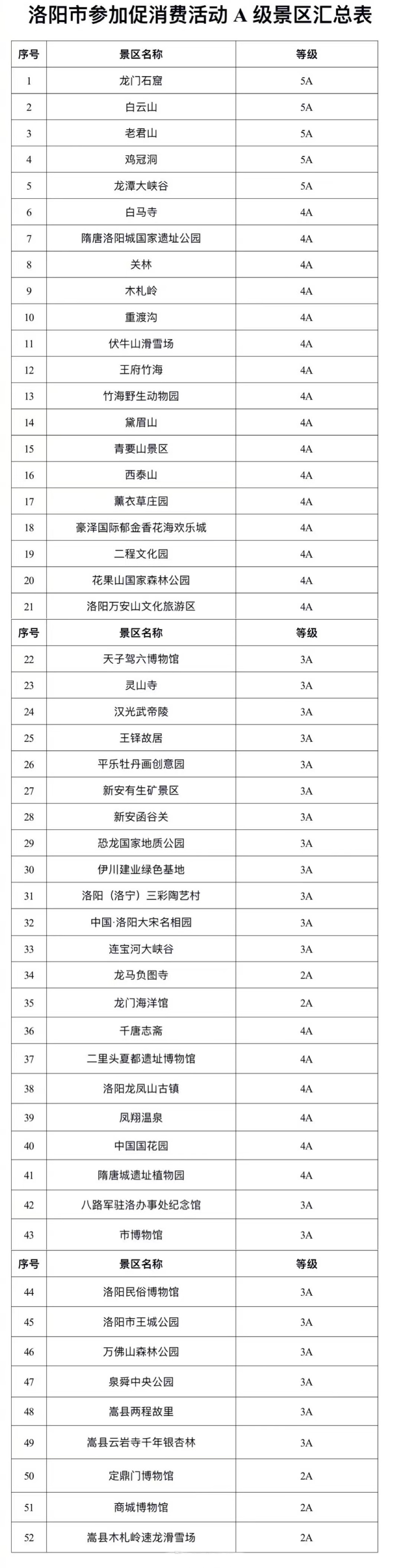 河南洛阳52家A级景区2023年1月份限量免门票，免门票活动每天限量4万张，需提前线上预约。 优惠活动 第1张