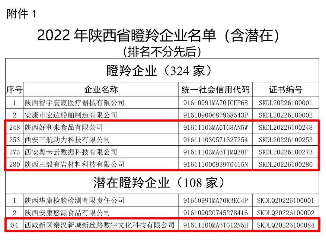 8868体育2022年陕西省瞪羚企业名单发布 秦汉新城5家企业入选(图1)
