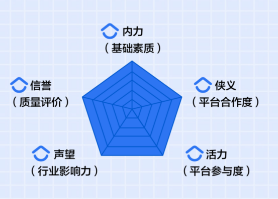 贝壳信用分体系建设获官方表彰bsport体育(图4)