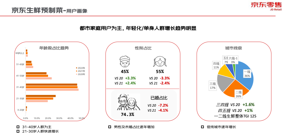 2022年京東預製菜銷售額增長160中產和家庭用戶成購買主力