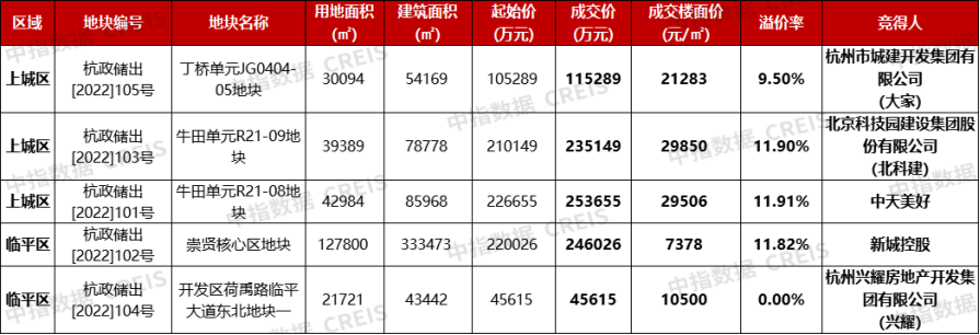 杭州开年首拍竞争激烈,5宗地块3宗封顶,收金近90亿元_央广网