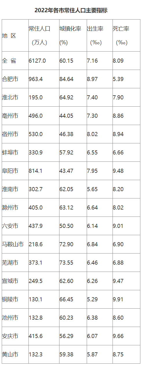 安微人口_刚刚公布:安徽6127万人!男多女少...(2)