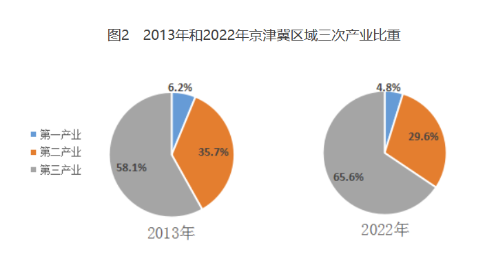 2022年京津冀地区经济总量突破10万亿元