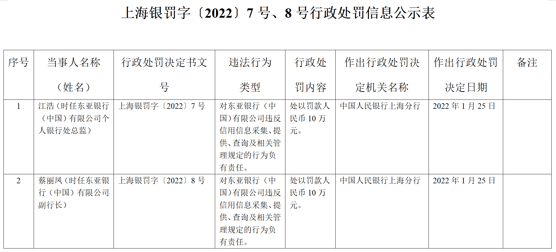 央行上海总部公布2022年金融违法处罚情况  东亚银行（中国）被罚金额居首